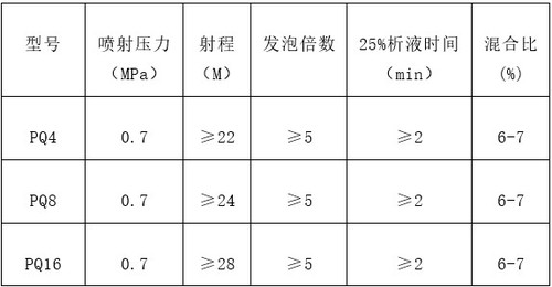 二,泡沫枪主要性能参数